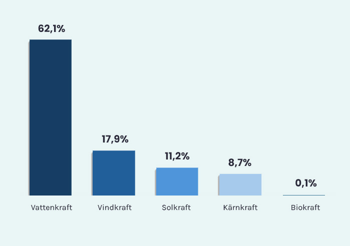 Energimix 2024: Vattenkraft 62,1%, Vindkraft 17,9%, Solkraft 8,7%, Biokraft 0,1%